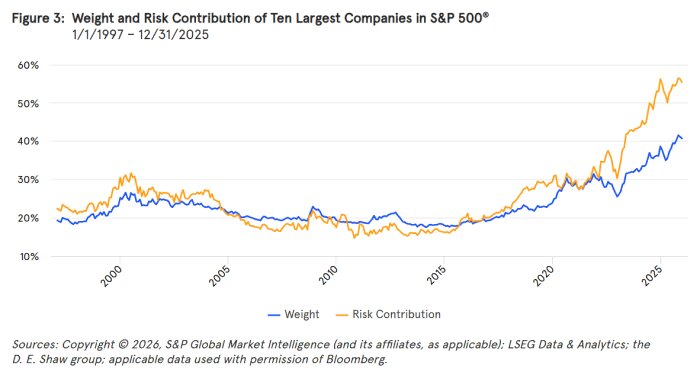 S&P 500 weight vs risk contribution: top 10 companies = 40% weight, 56% risk