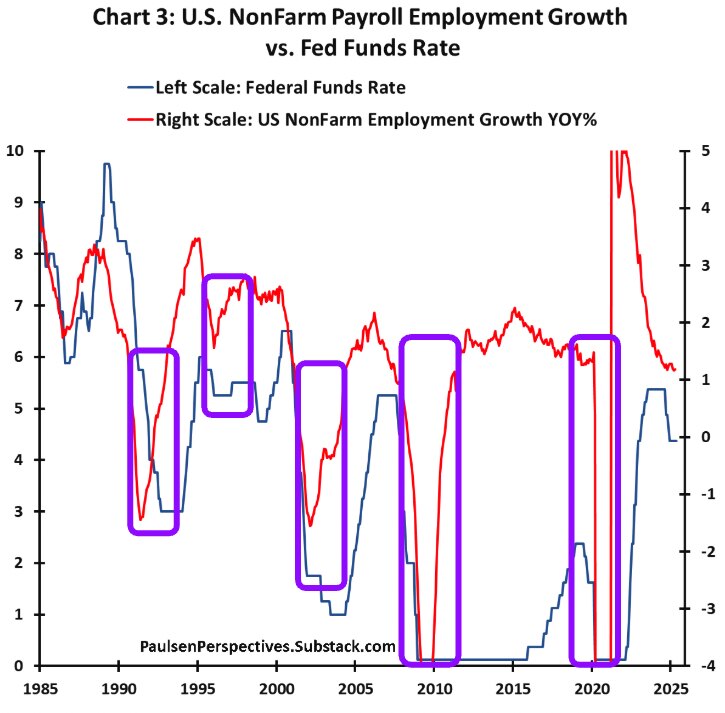 Rates → borrowing → spending → hiring chain