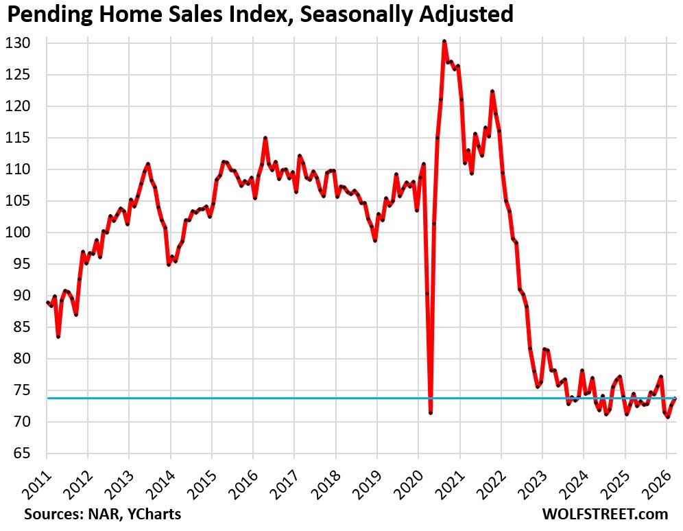 Pending home sales near record lows as of Q2'26